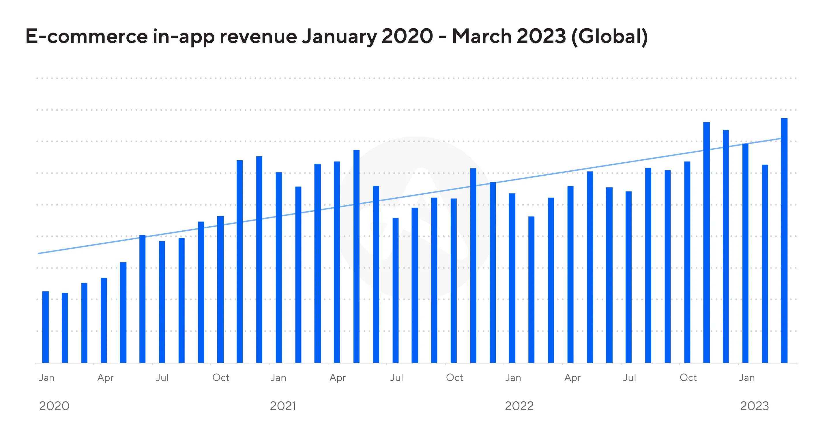 How Digital Services Helped E-commerce Grow 300% In 6 Months